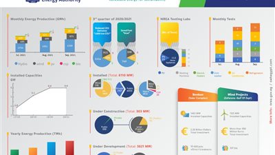 تنوع مصادر الطاقة.. تنفيذ محطتي رياح وخلايا شمسية في خليج السويس والزعفرانة 
