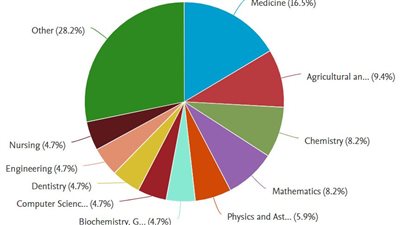 جامعة الإسكندرية تنشر 53 بحثًا جديدًا بمنصة Scopus العالمية