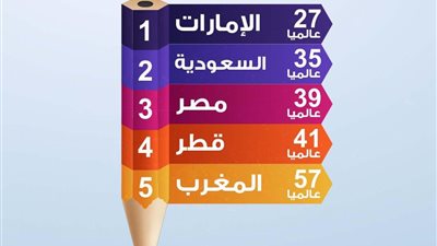 CNBC العربية تكشف الدول الأعلى في جودة التعليم لعام 2021 ومصر في المركز الثالث