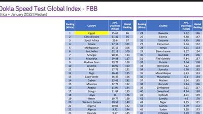 شركة Ookla Speedtest العالمية: مصر تتربع على عرش القارة الإفريقية في متوسط سرعات الإنترنت الثابت