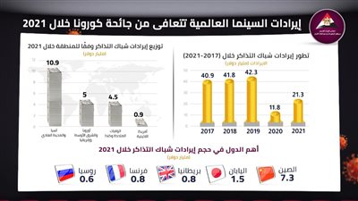 معلومات الوزراء: ارتفاع إيرادات السينما العالمية بعد تعافيها من آثار كورونا